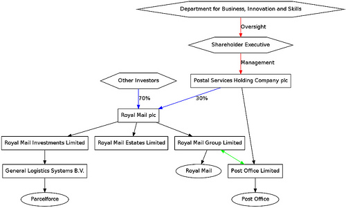 Royal Mail ownership structure
